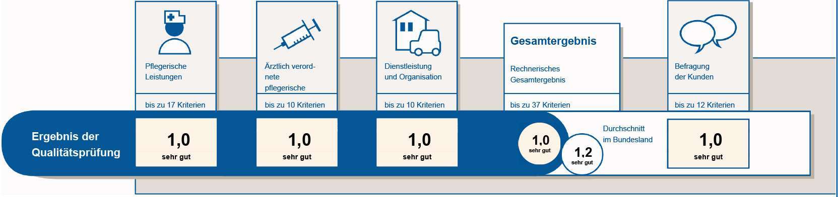 MDK-Ergebnis-Manuela-Goetz-GmbH